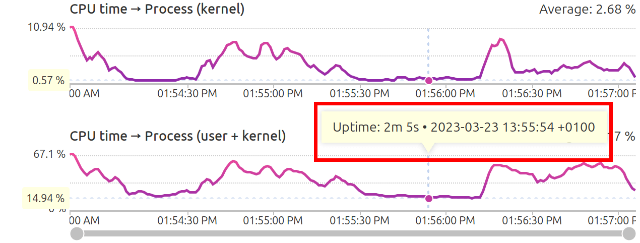 Telemetry uptime