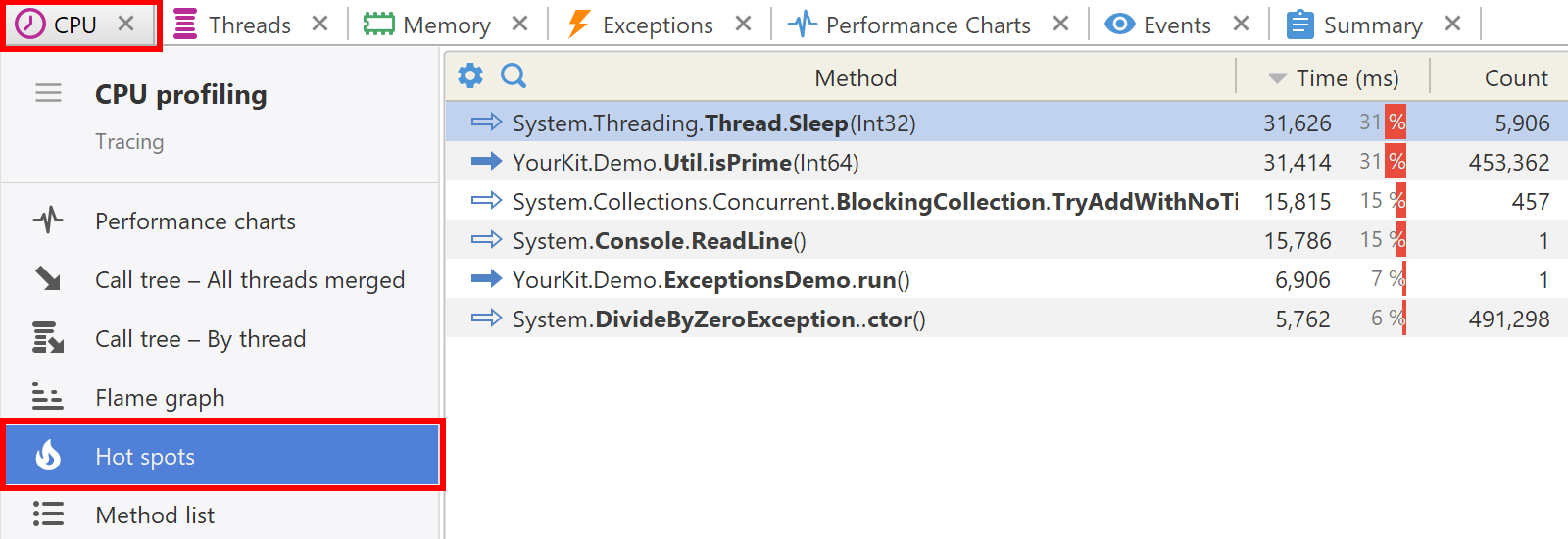 CPU hot spots
