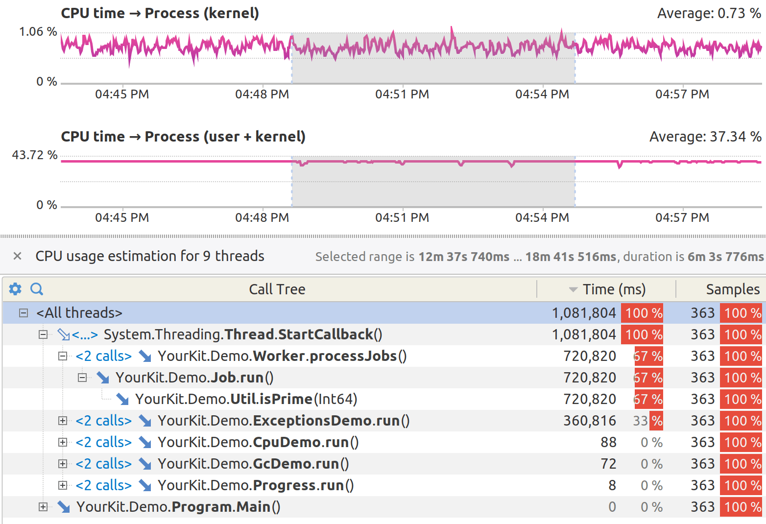 CPU usage estimation