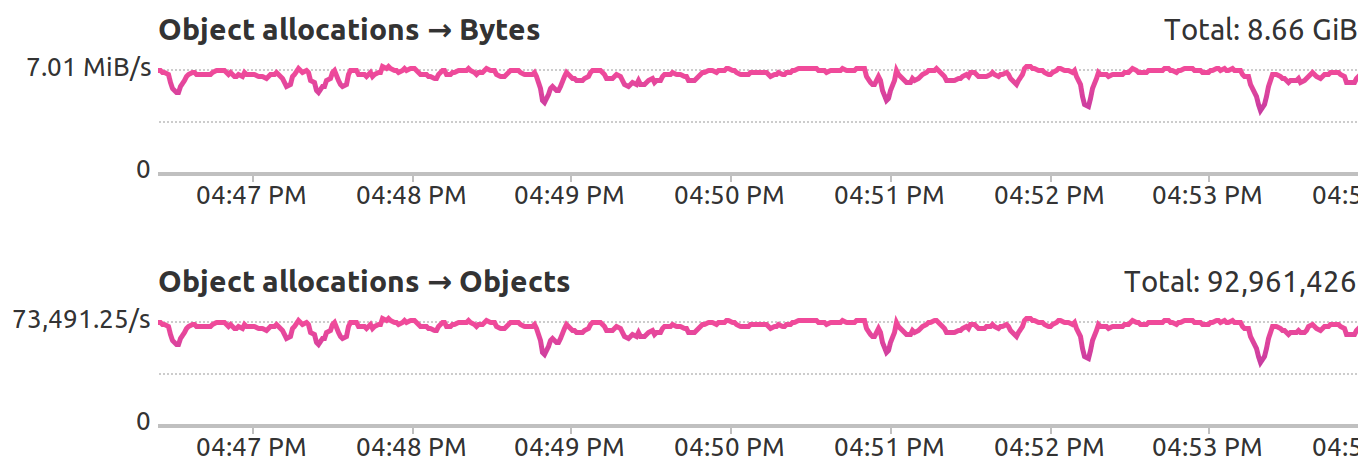 Object allocation activity charts