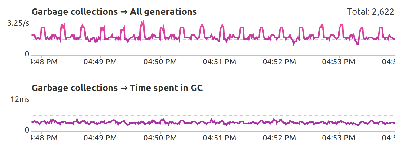 GC activity charts