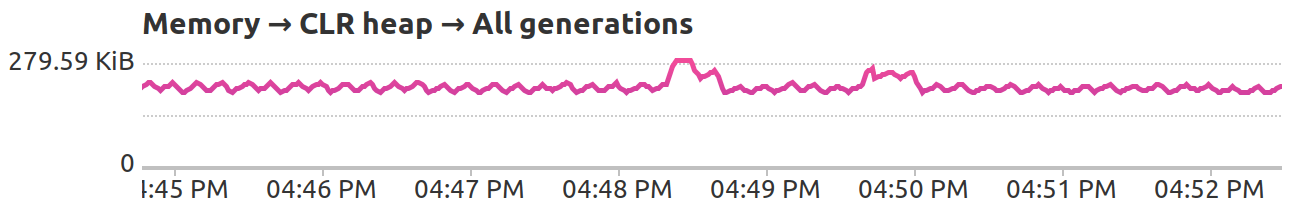 Memory usage charts