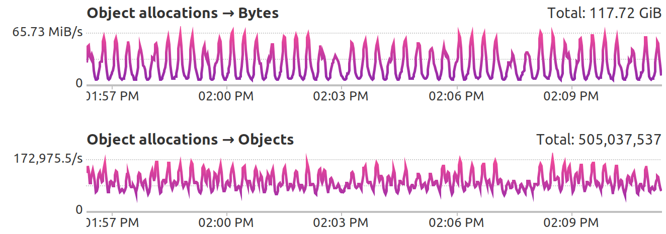 Object allocation activity charts