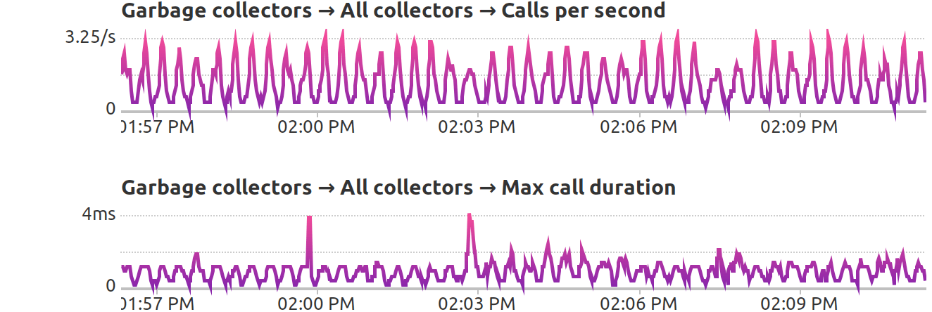 GC activity charts