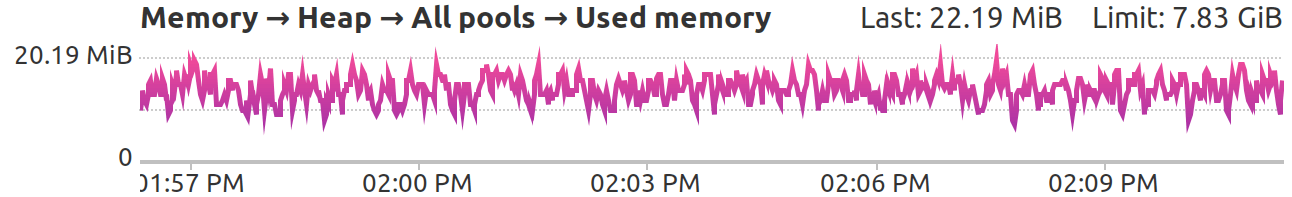 Memory usage charts
