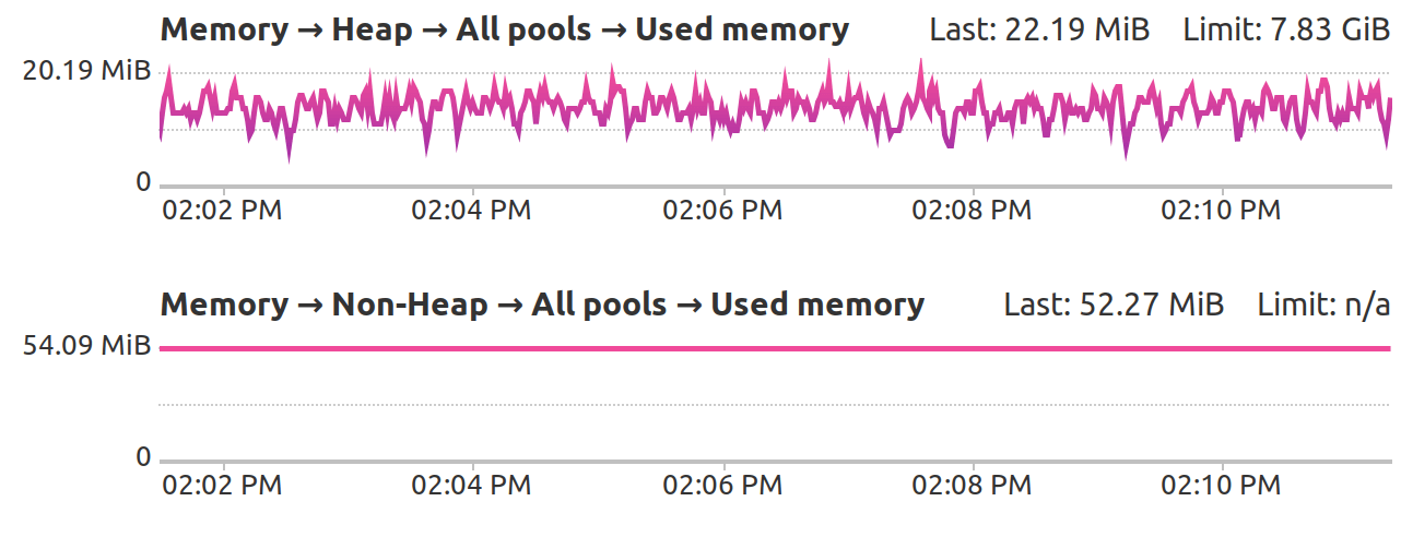 Memory telemetry charts
