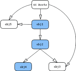 Retained objects