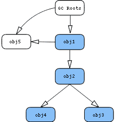 Retained objects
