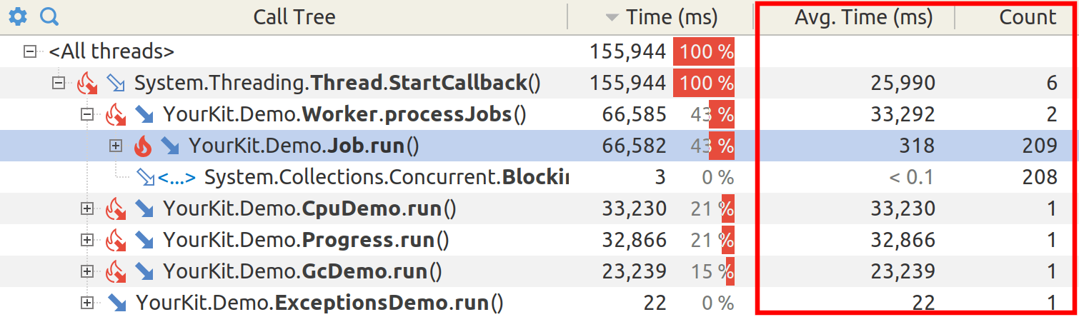 Average call duration and count columns